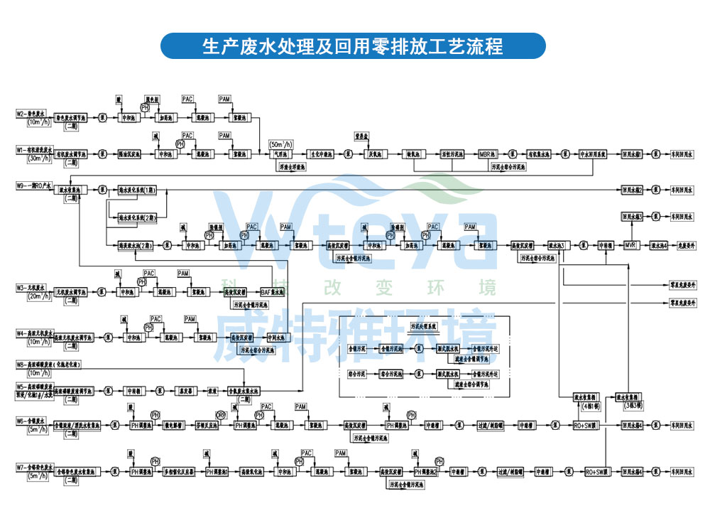 電子半導體廢水處理
