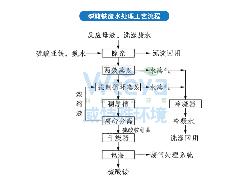 磷酸鐵廢水處理