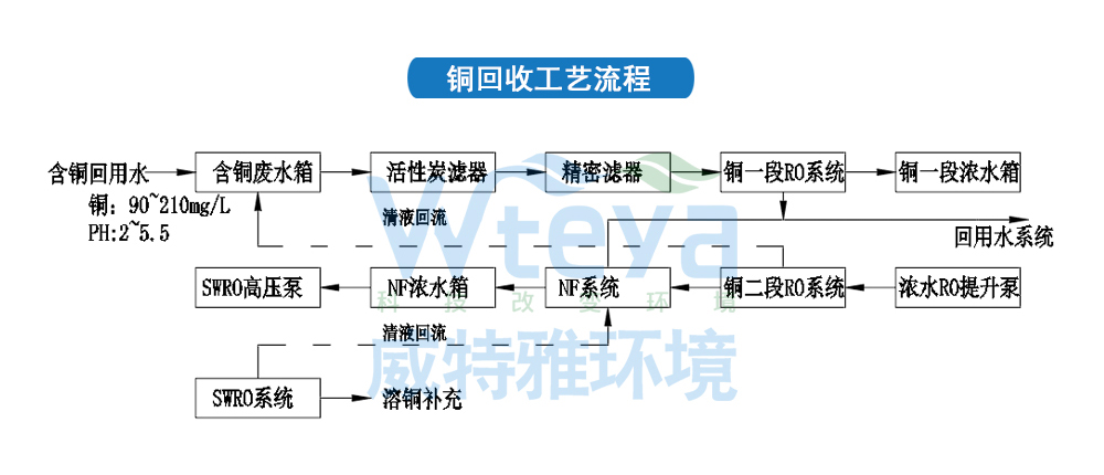 銅箔廢水處理